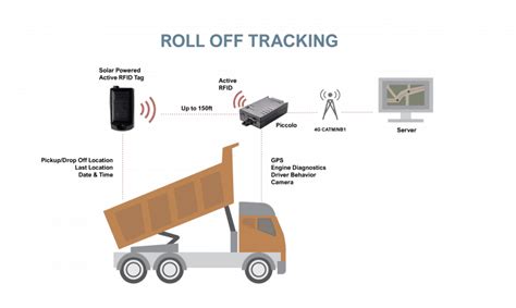 rfid tracking over wifi|rfid tracking portal.